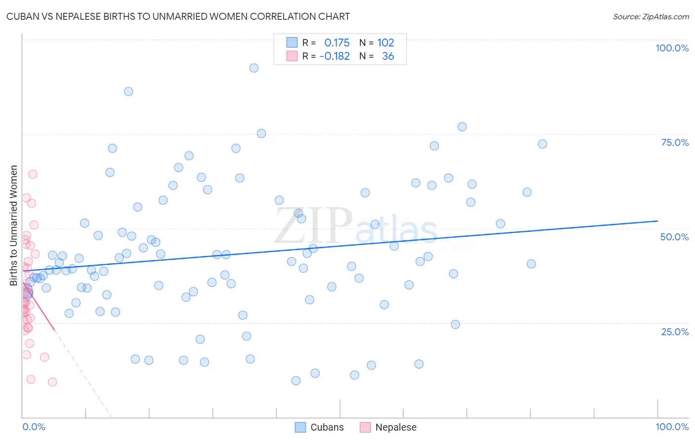 Cuban vs Nepalese Births to Unmarried Women