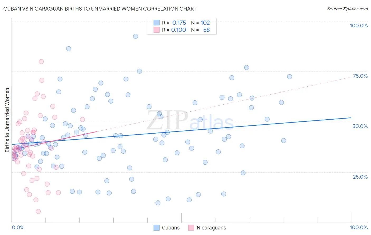 Cuban vs Nicaraguan Births to Unmarried Women