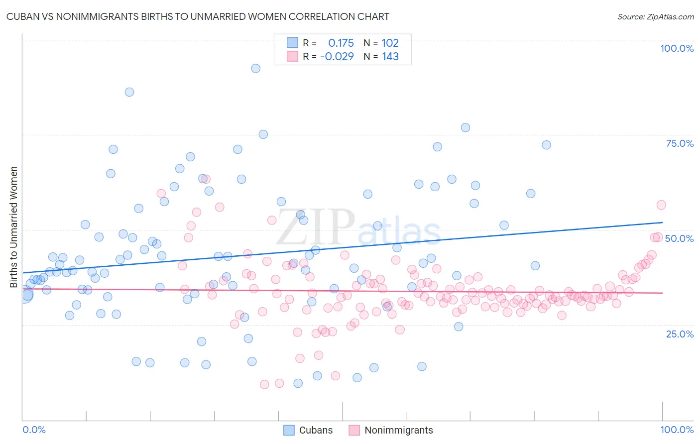 Cuban vs Nonimmigrants Births to Unmarried Women