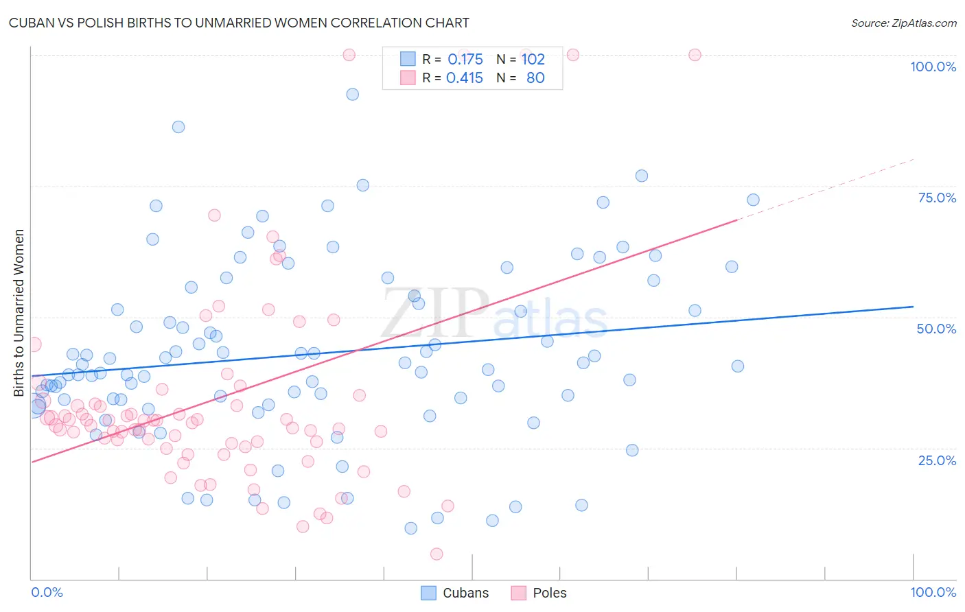 Cuban vs Polish Births to Unmarried Women