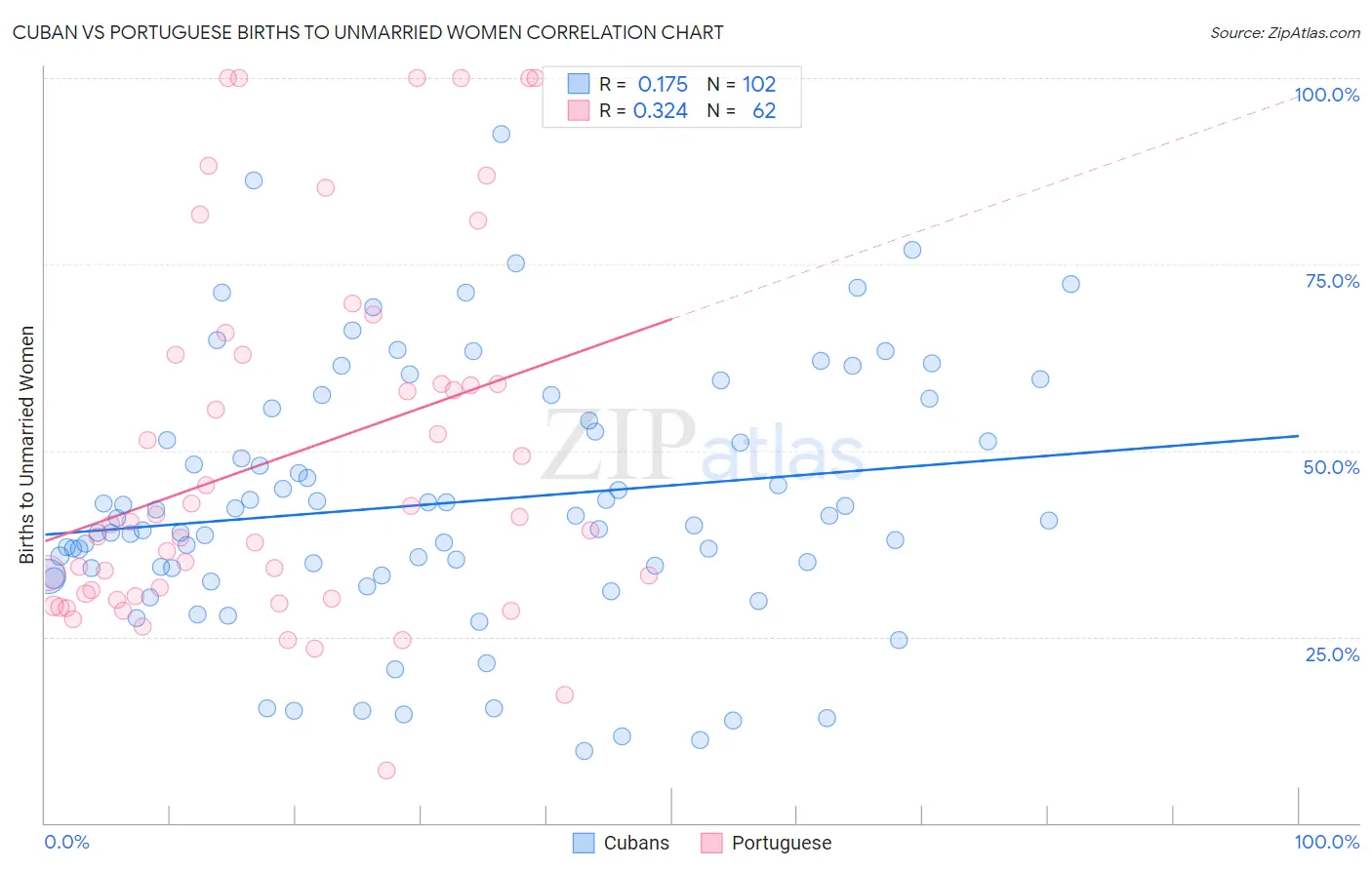 Cuban vs Portuguese Births to Unmarried Women