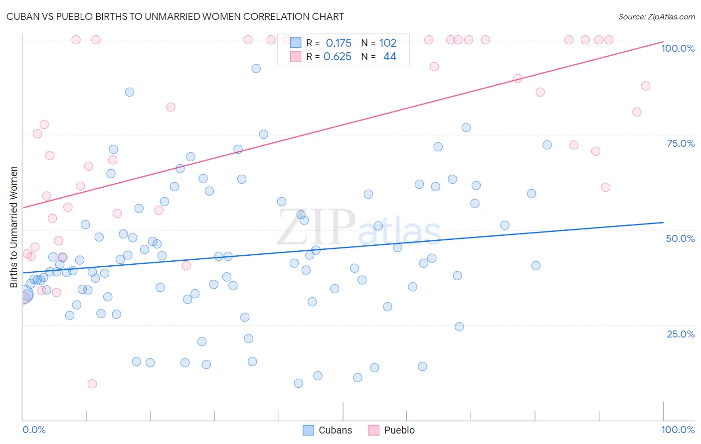 Cuban vs Pueblo Births to Unmarried Women
