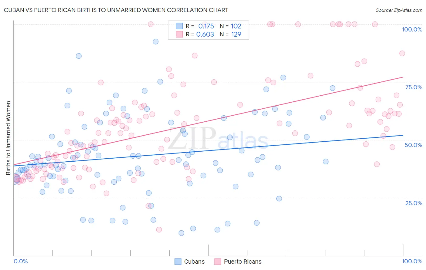 Cuban vs Puerto Rican Births to Unmarried Women