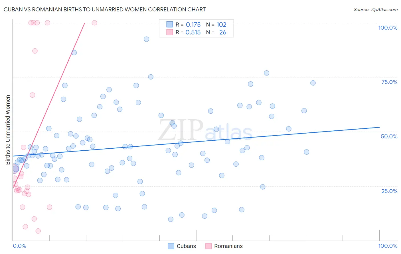 Cuban vs Romanian Births to Unmarried Women