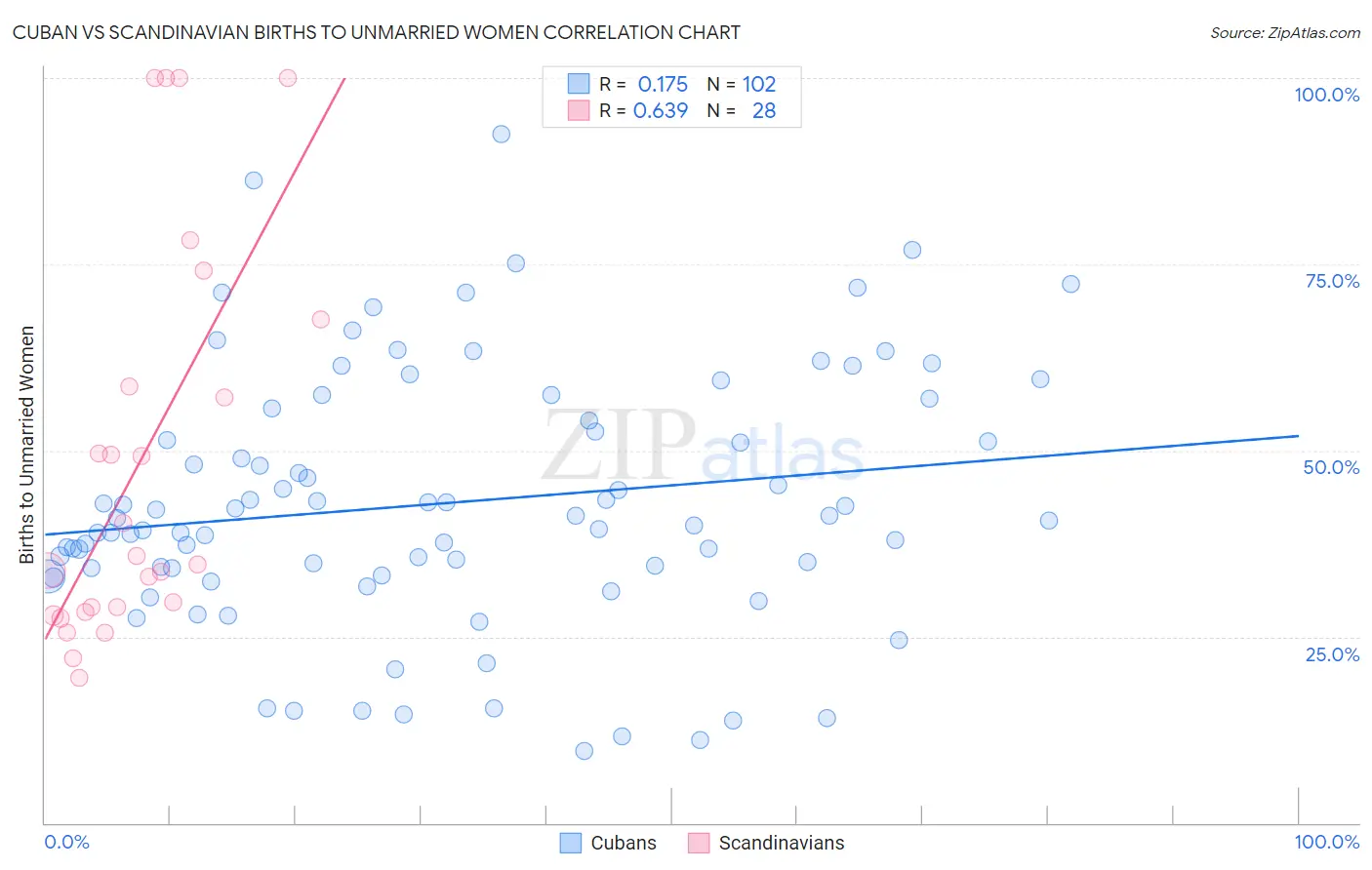 Cuban vs Scandinavian Births to Unmarried Women