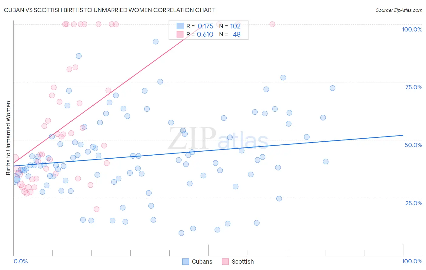 Cuban vs Scottish Births to Unmarried Women