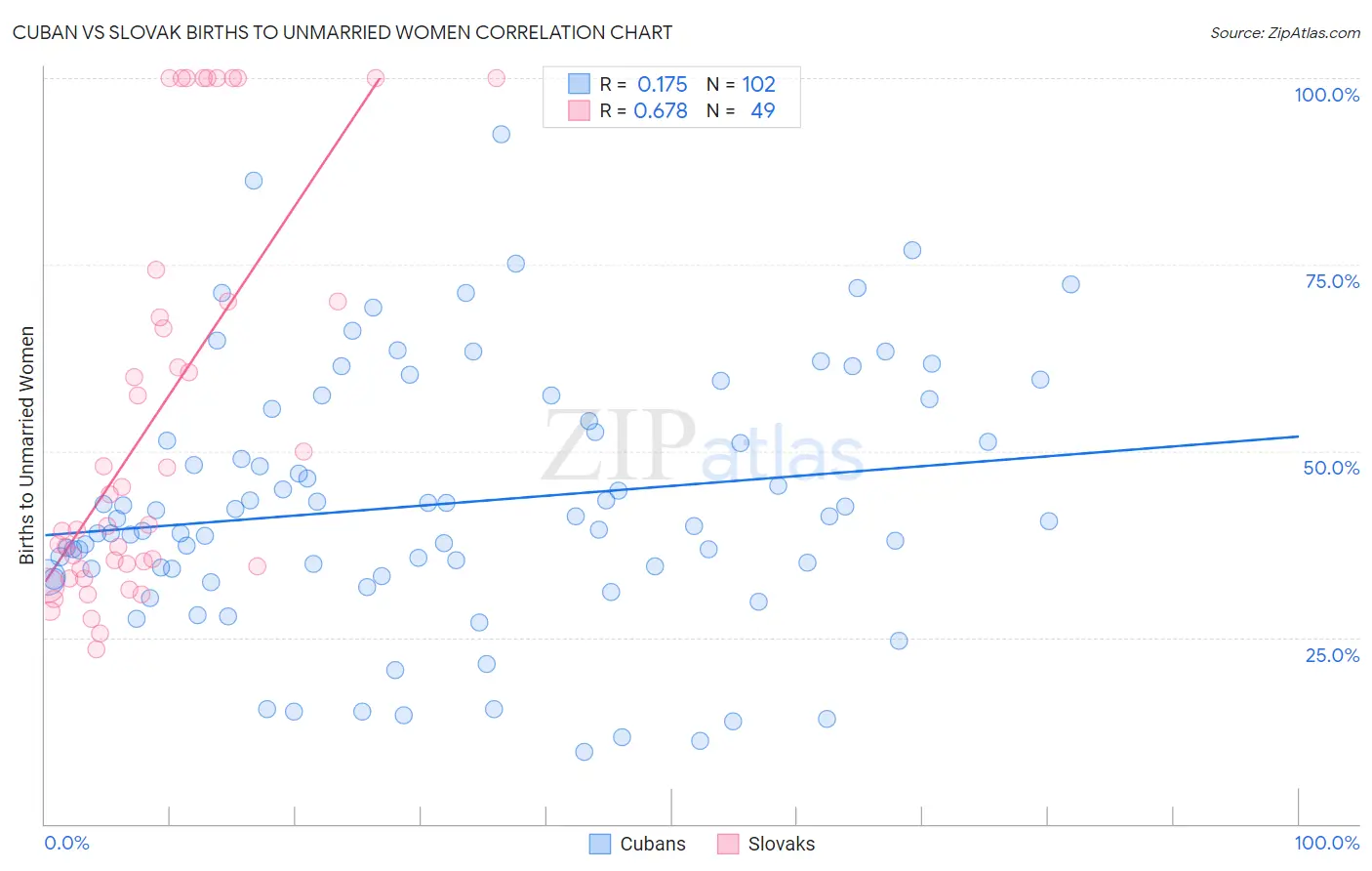 Cuban vs Slovak Births to Unmarried Women