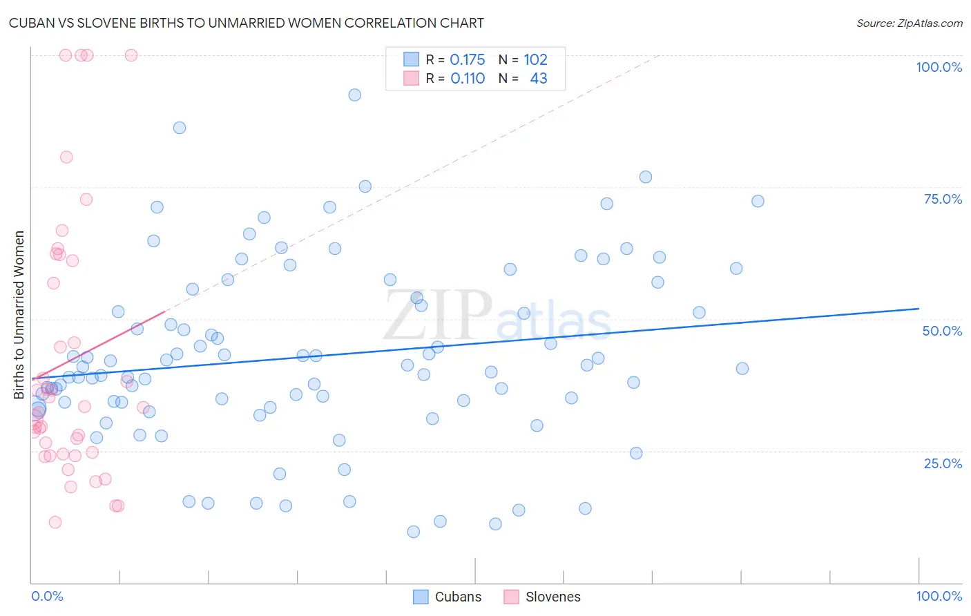 Cuban vs Slovene Births to Unmarried Women