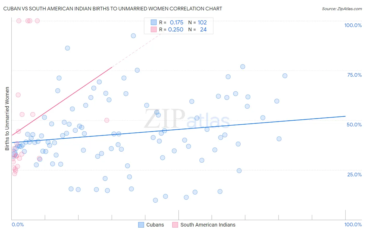 Cuban vs South American Indian Births to Unmarried Women