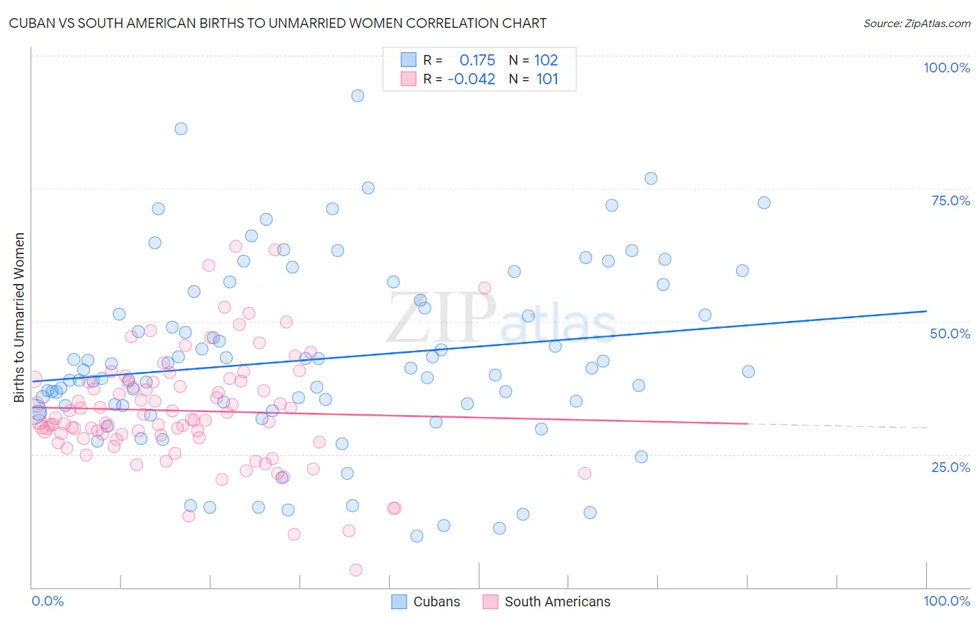 Cuban vs South American Births to Unmarried Women