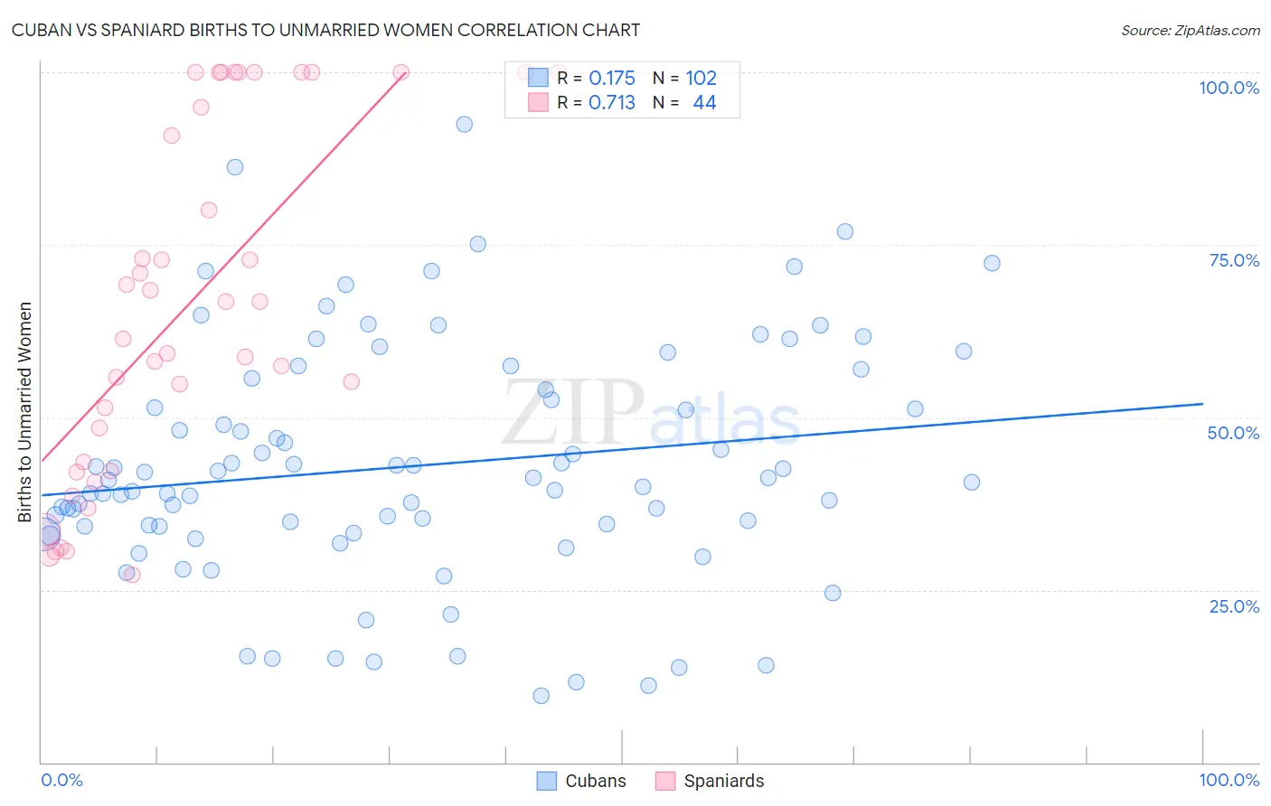 Cuban vs Spaniard Births to Unmarried Women