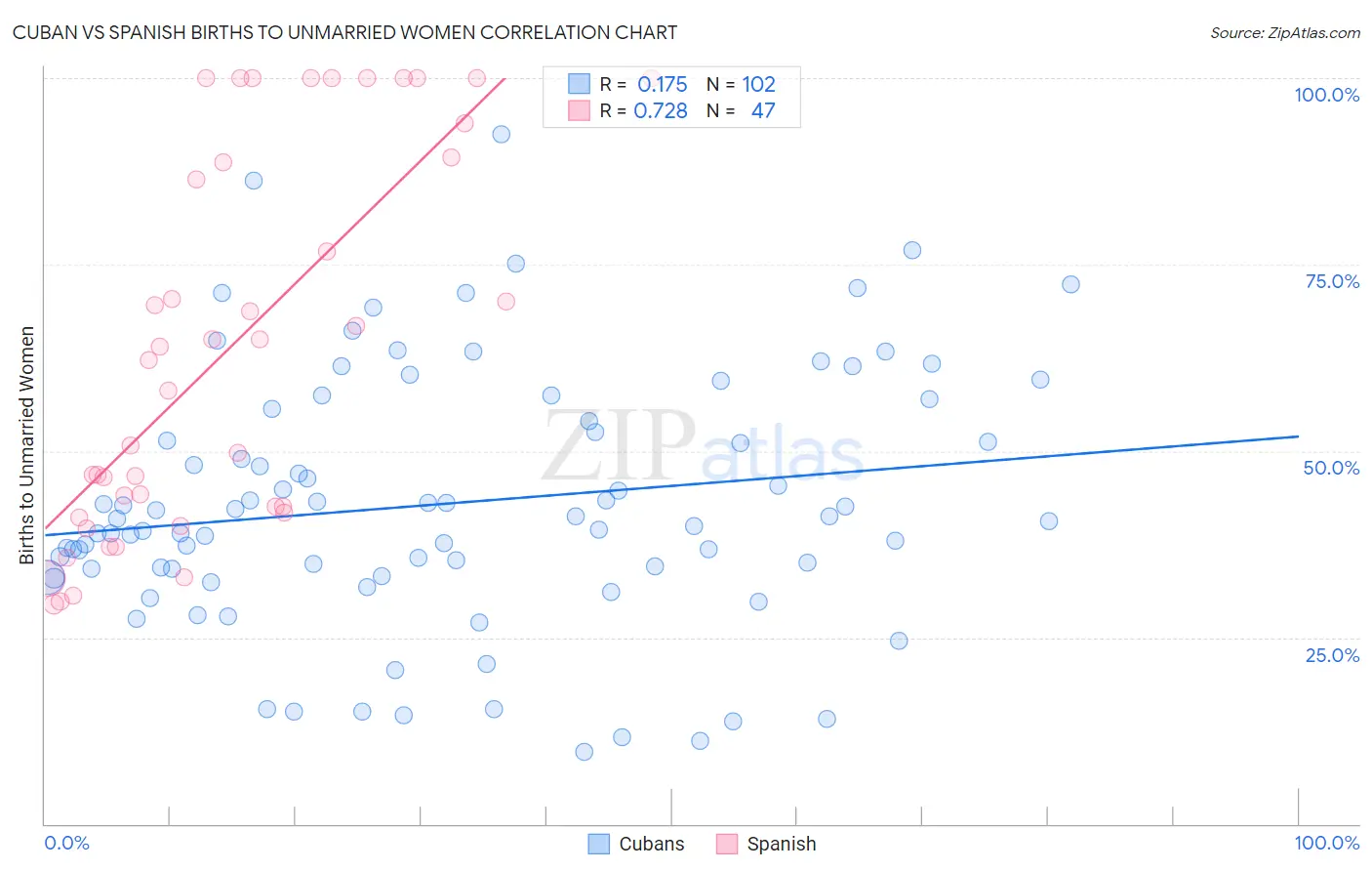 Cuban vs Spanish Births to Unmarried Women