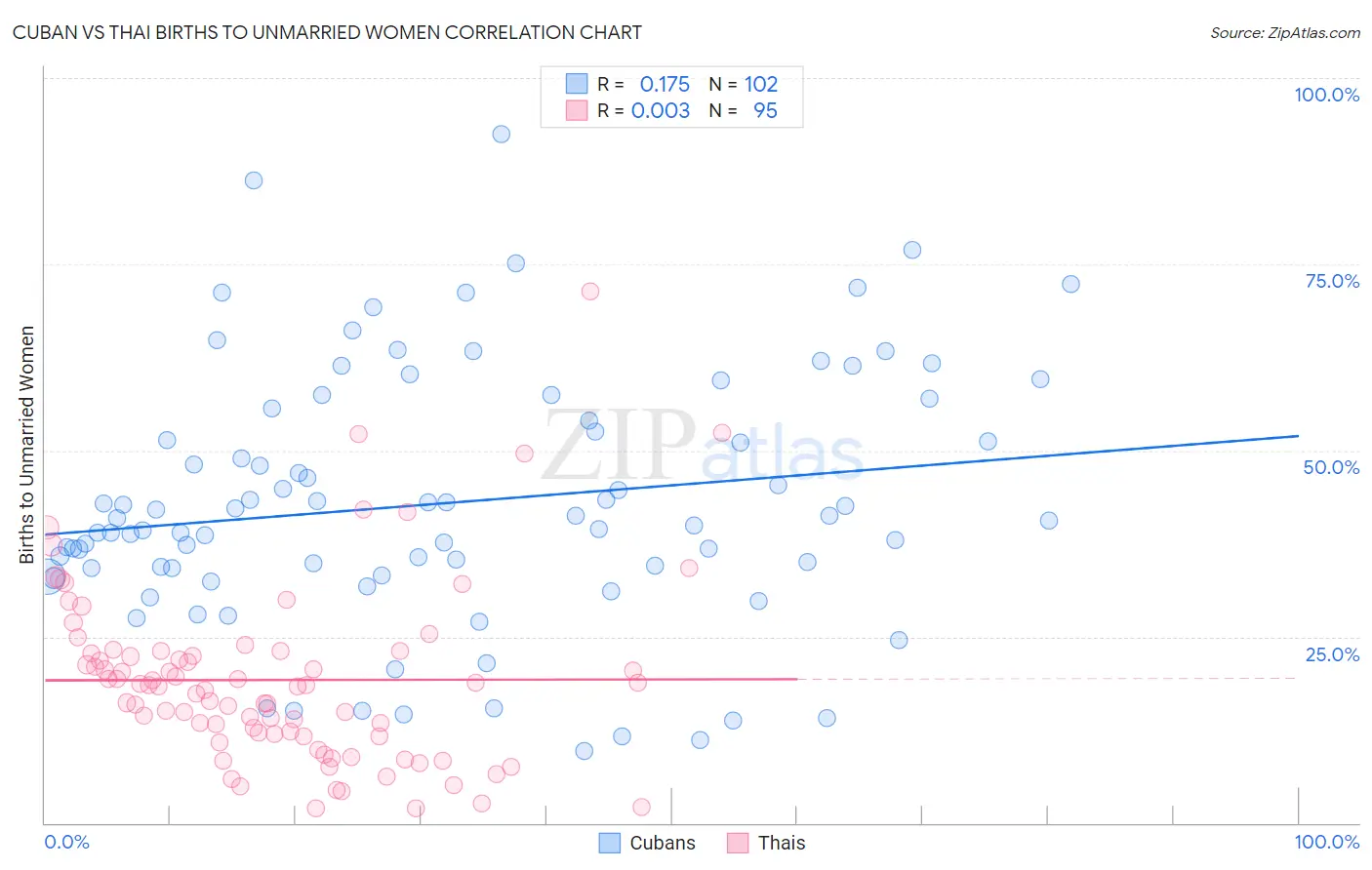 Cuban vs Thai Births to Unmarried Women