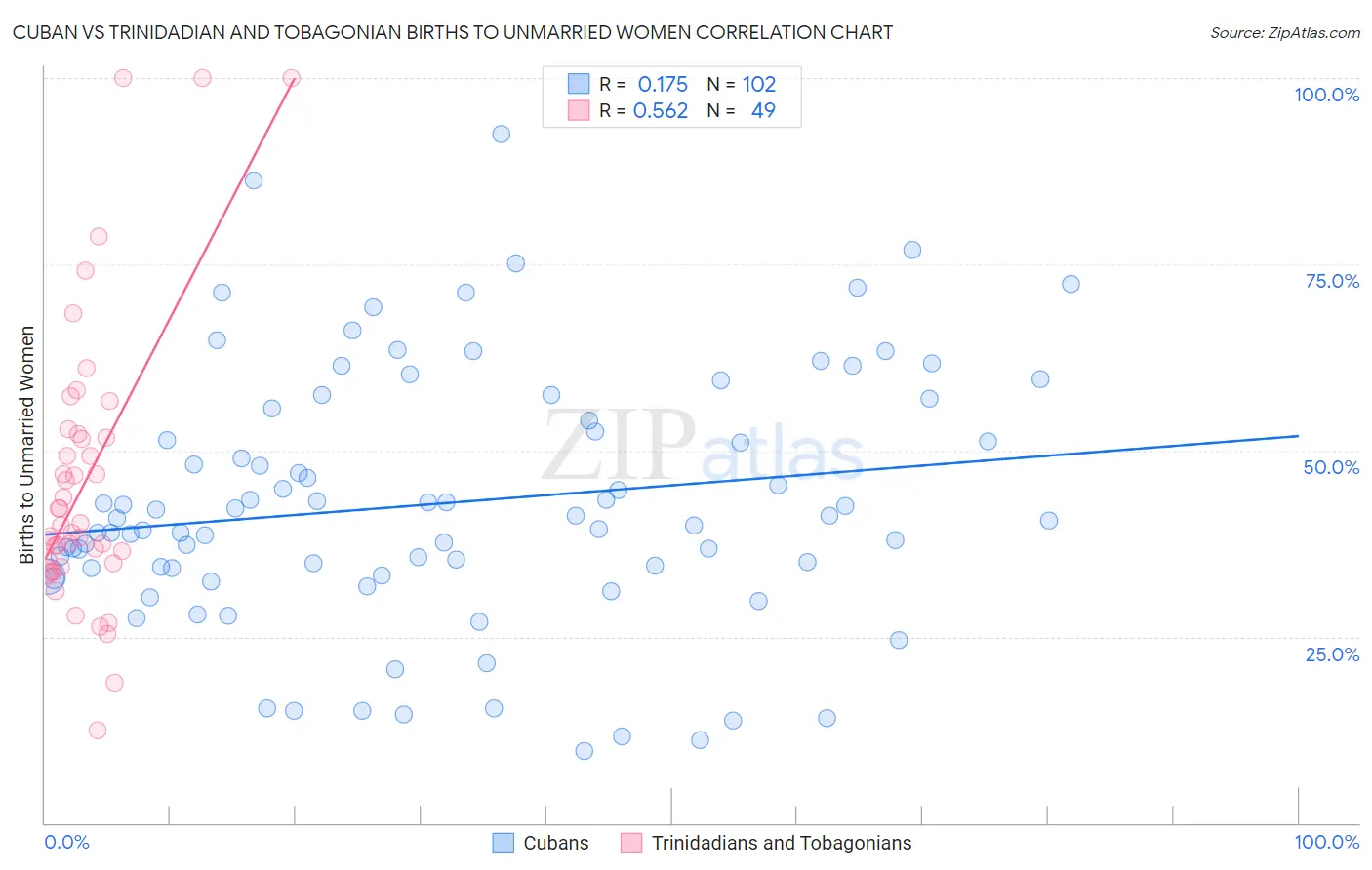 Cuban vs Trinidadian and Tobagonian Births to Unmarried Women