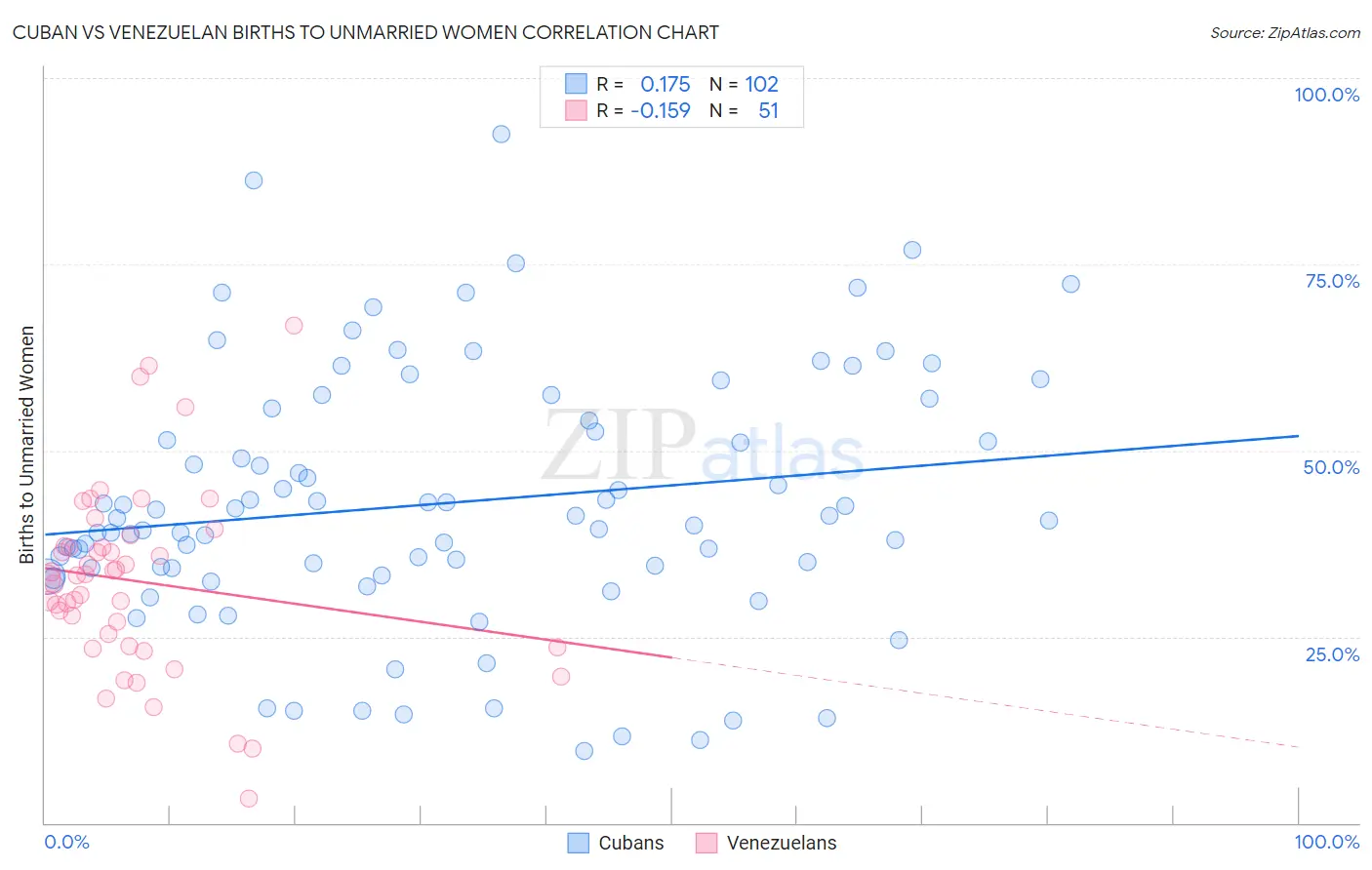 Cuban vs Venezuelan Births to Unmarried Women