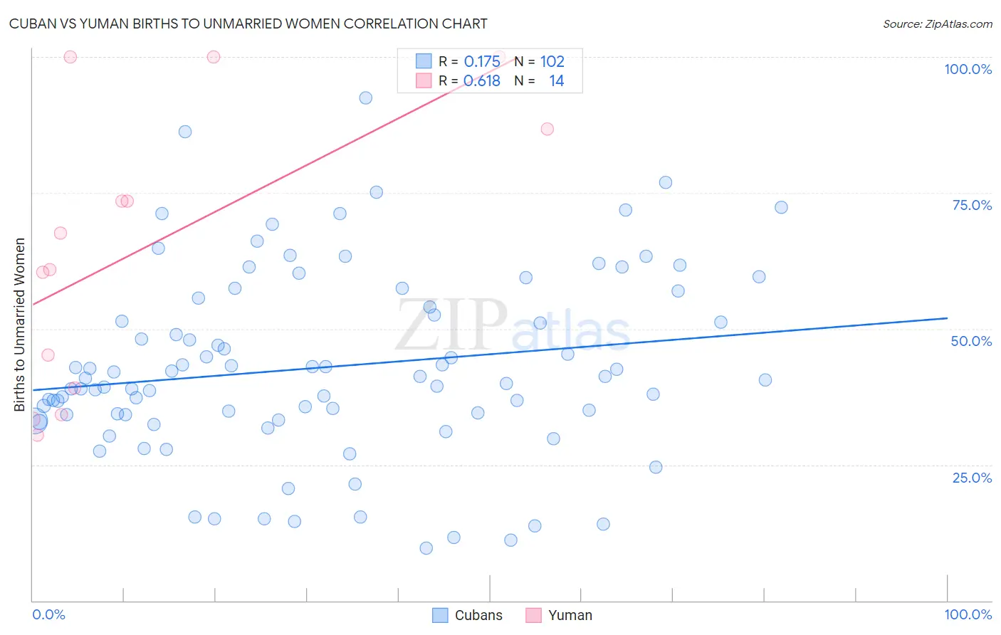 Cuban vs Yuman Births to Unmarried Women