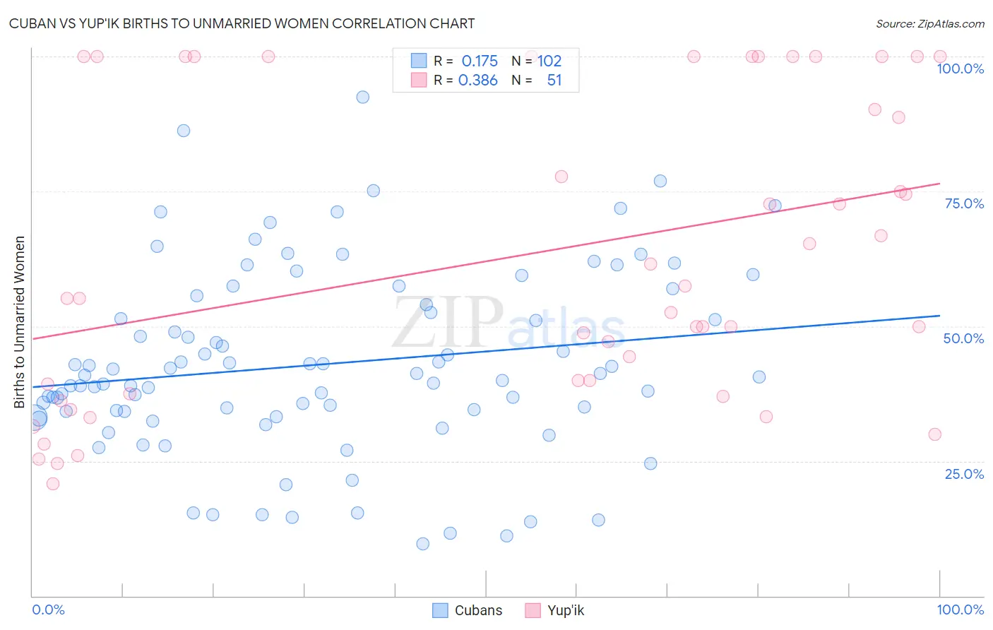 Cuban vs Yup'ik Births to Unmarried Women