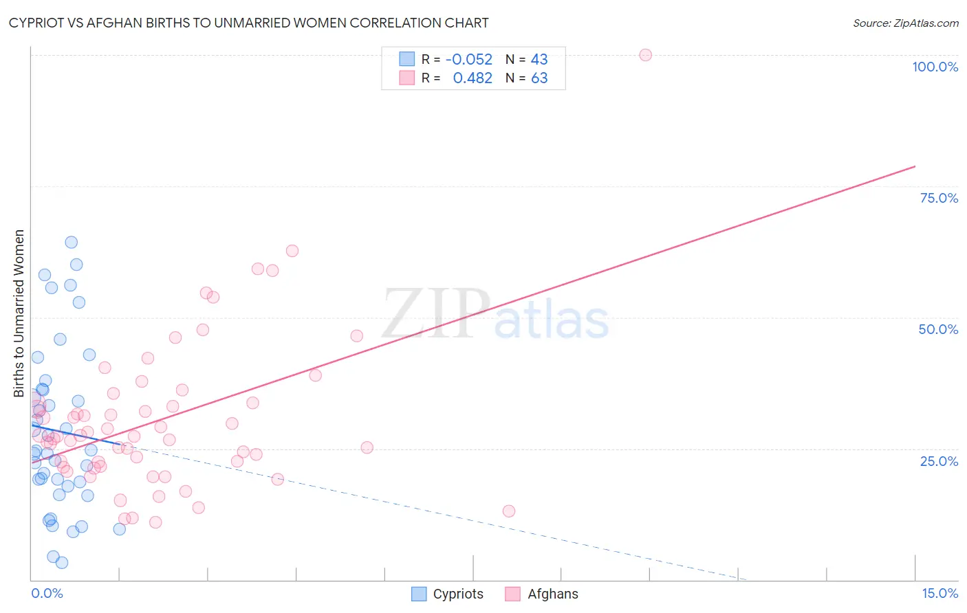 Cypriot vs Afghan Births to Unmarried Women