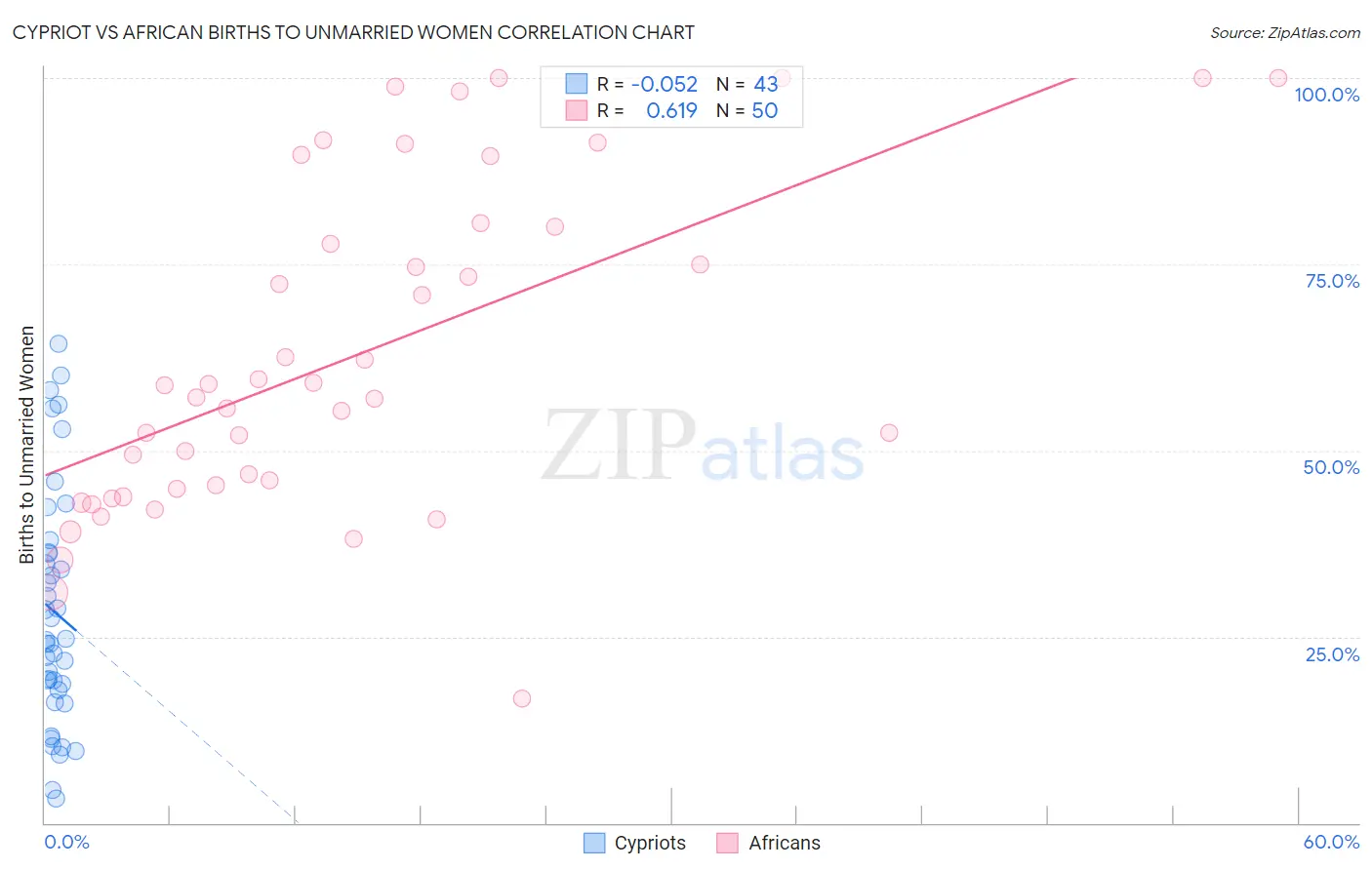 Cypriot vs African Births to Unmarried Women