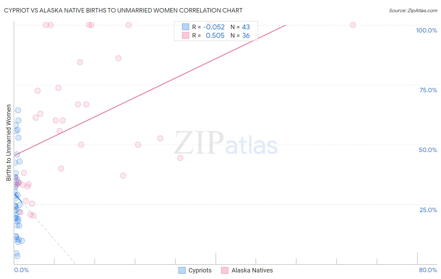 Cypriot vs Alaska Native Births to Unmarried Women