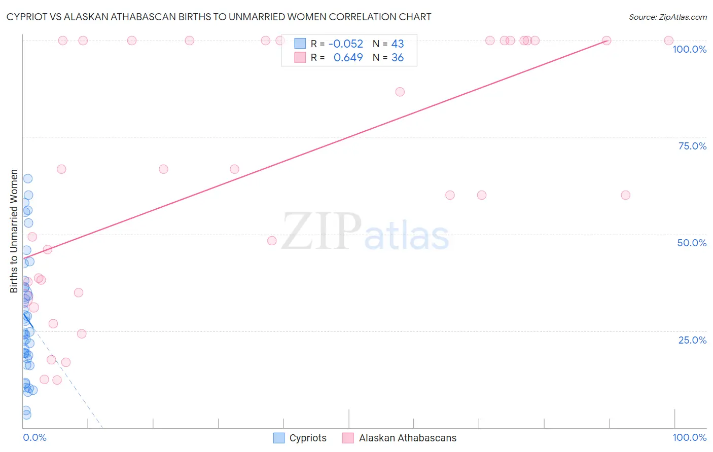 Cypriot vs Alaskan Athabascan Births to Unmarried Women