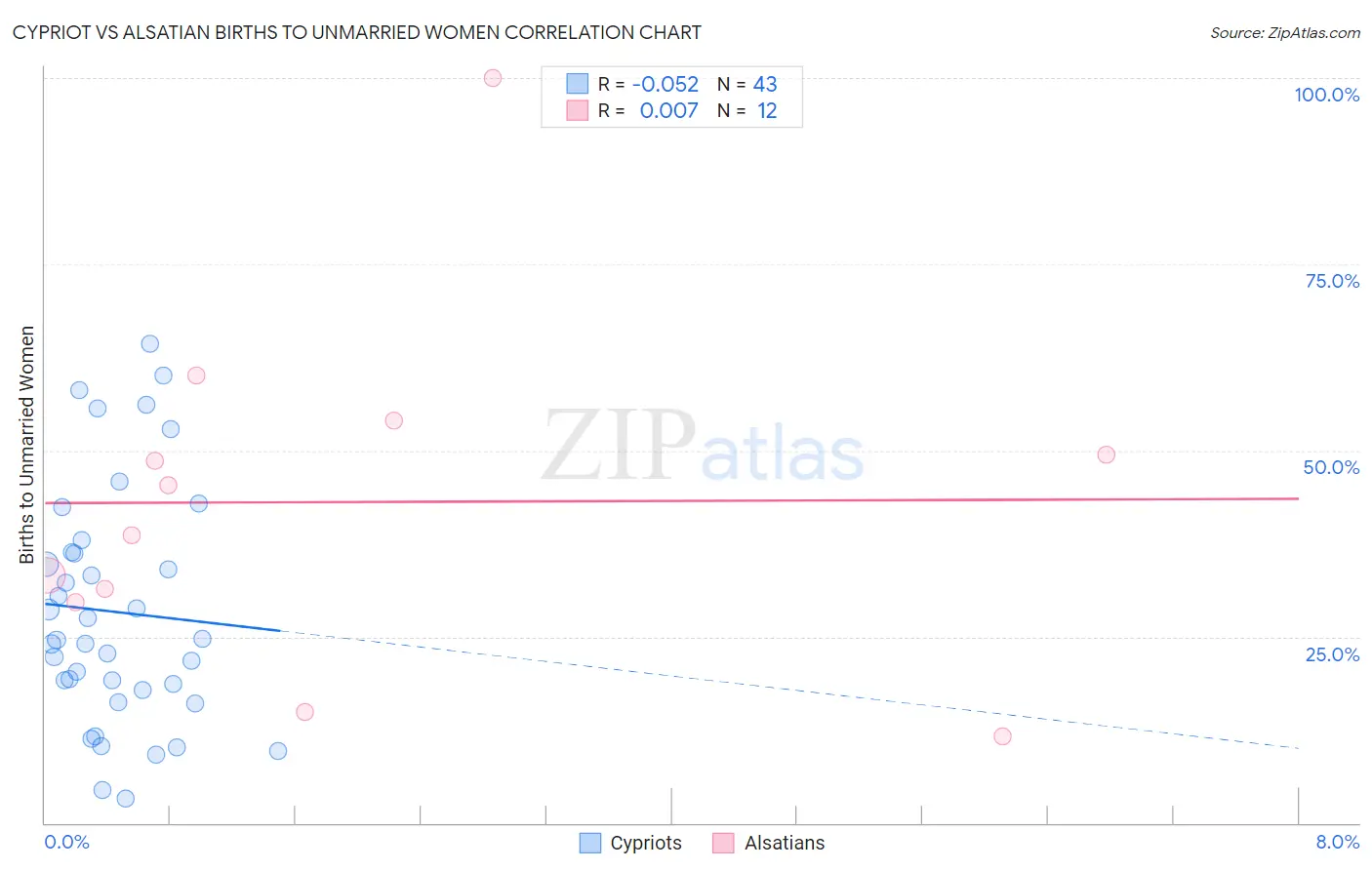 Cypriot vs Alsatian Births to Unmarried Women