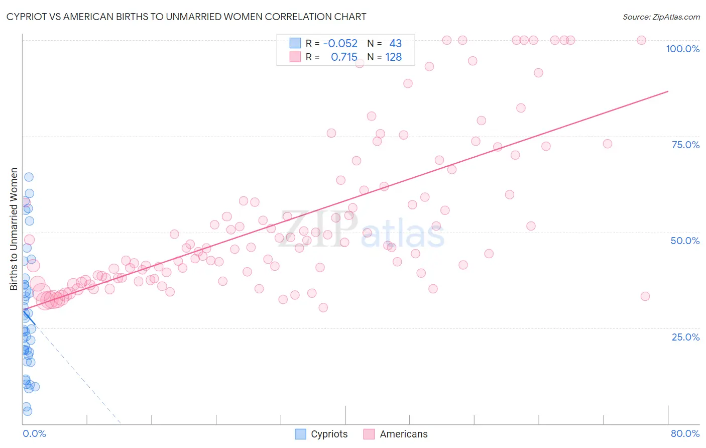 Cypriot vs American Births to Unmarried Women