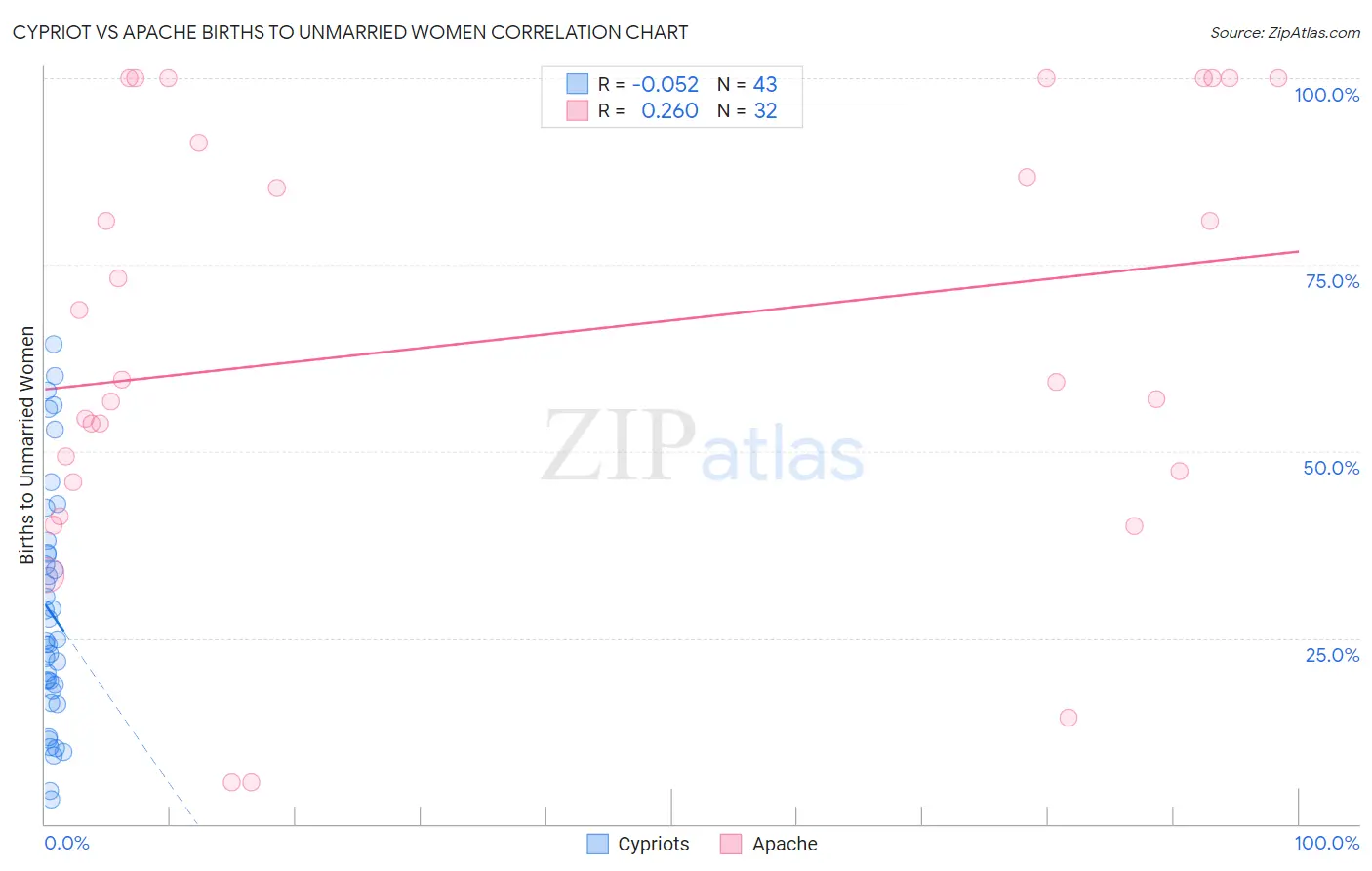 Cypriot vs Apache Births to Unmarried Women