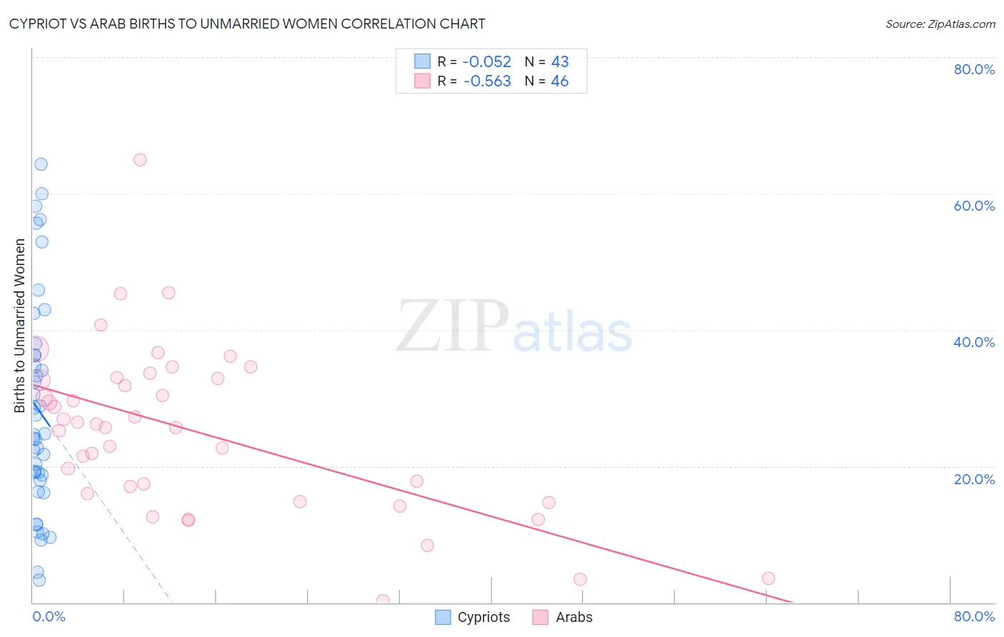 Cypriot vs Arab Births to Unmarried Women