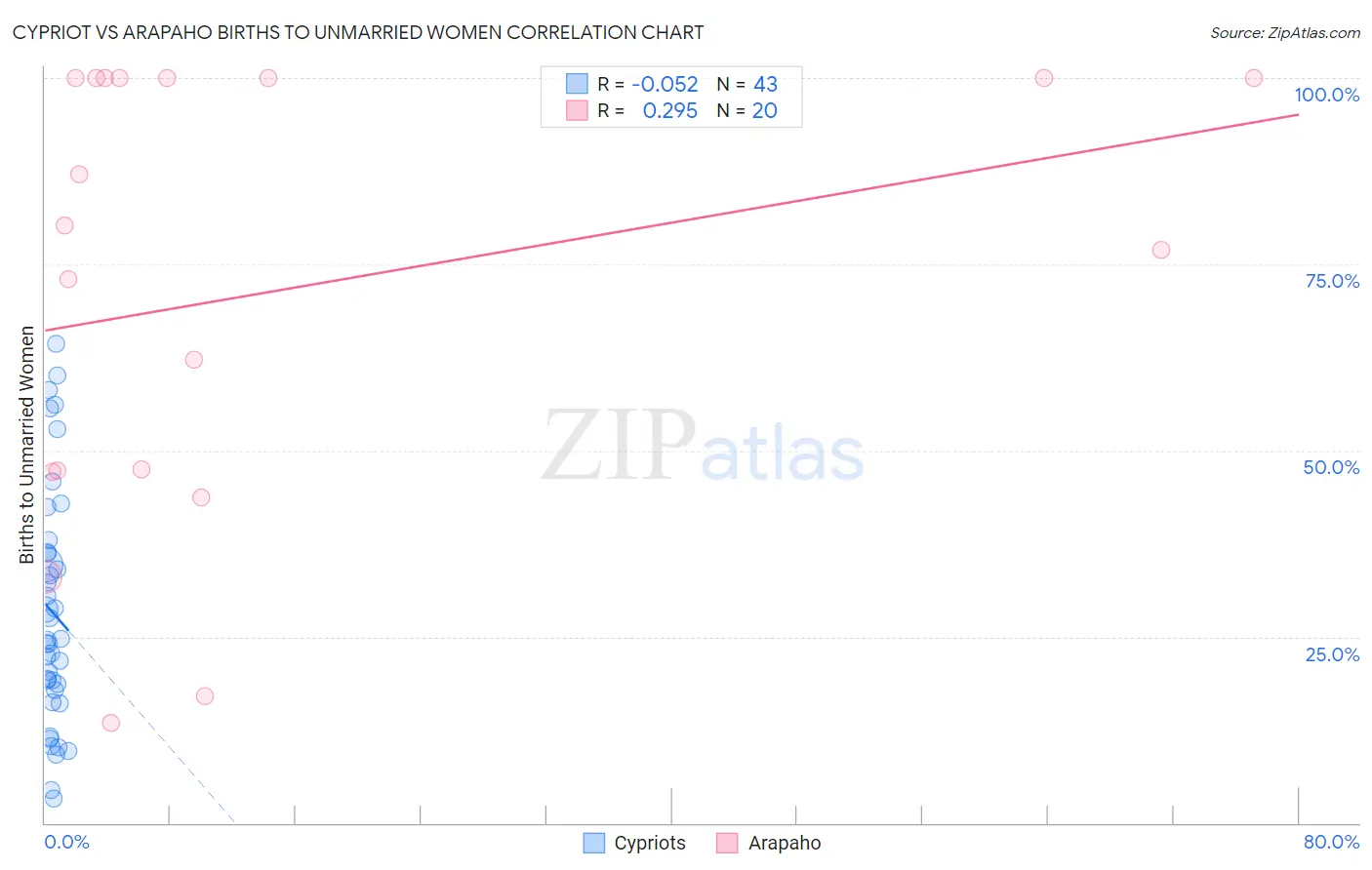 Cypriot vs Arapaho Births to Unmarried Women