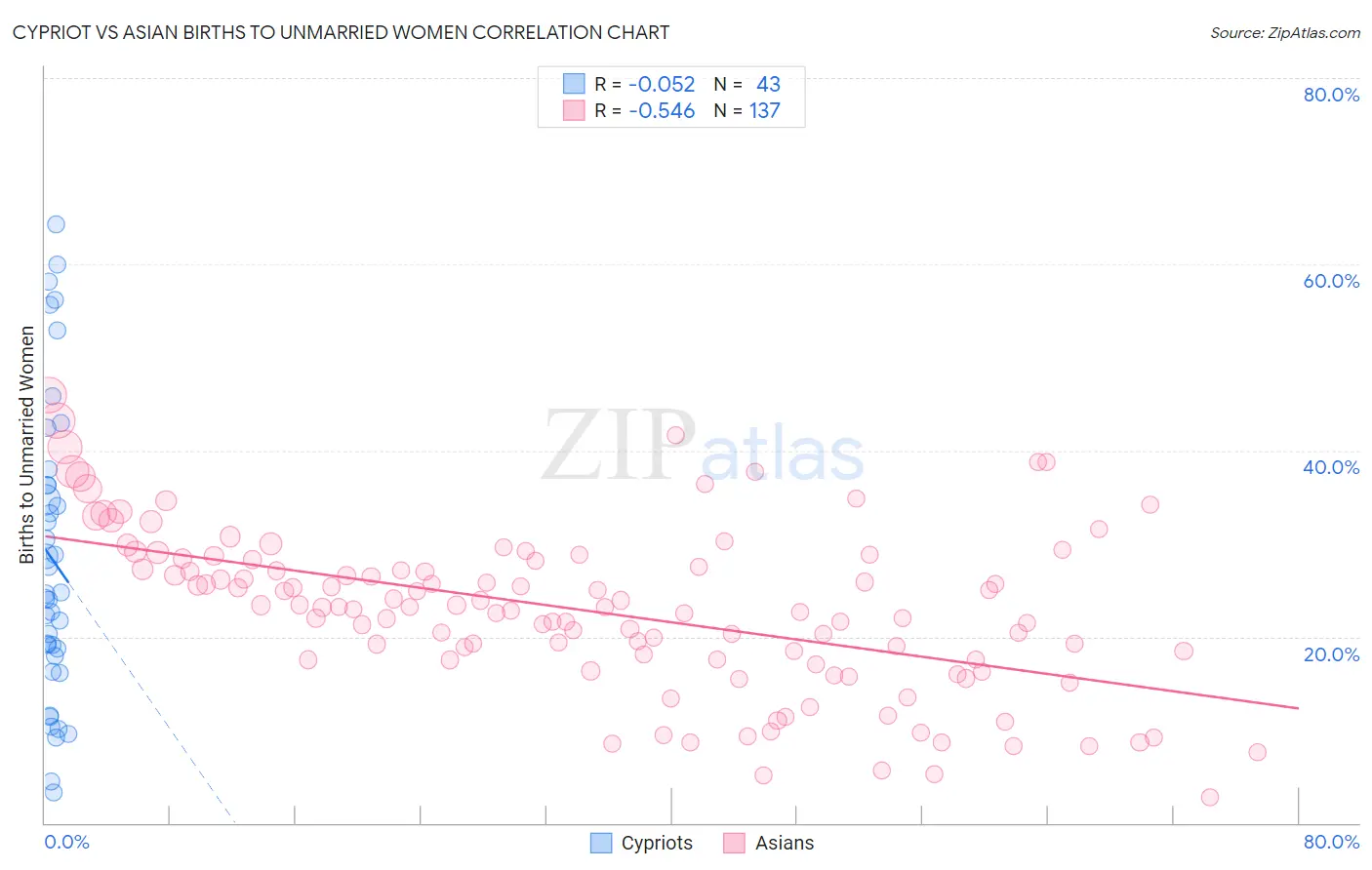 Cypriot vs Asian Births to Unmarried Women