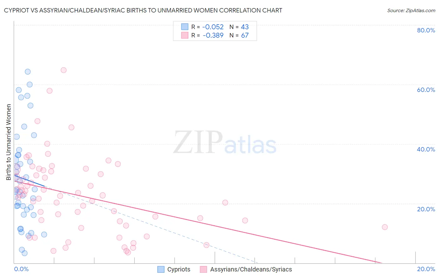 Cypriot vs Assyrian/Chaldean/Syriac Births to Unmarried Women