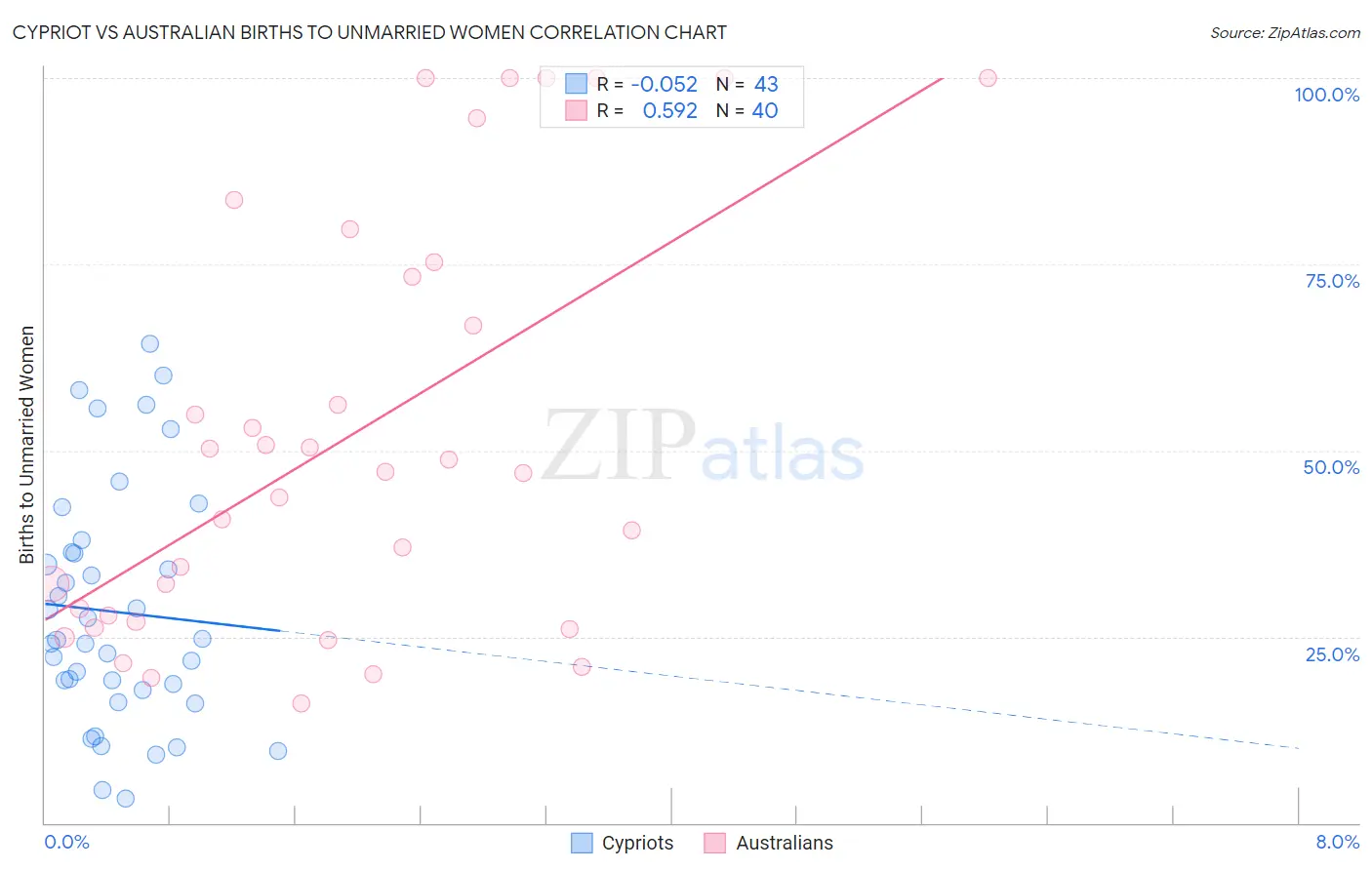 Cypriot vs Australian Births to Unmarried Women