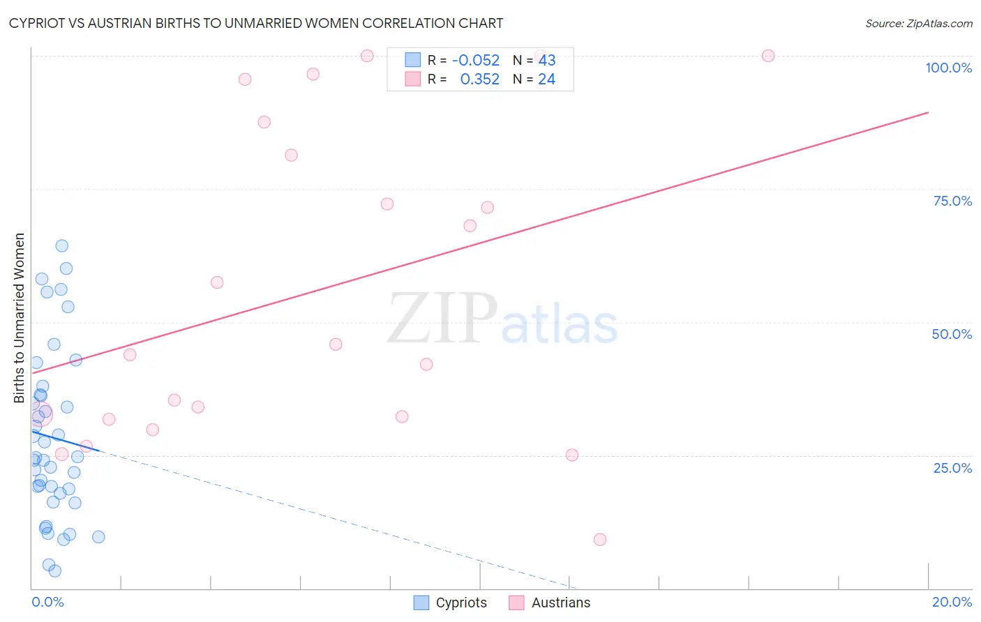 Cypriot vs Austrian Births to Unmarried Women