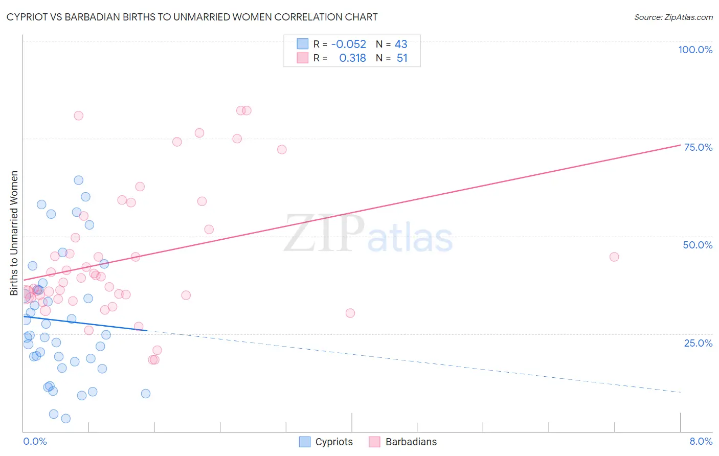 Cypriot vs Barbadian Births to Unmarried Women
