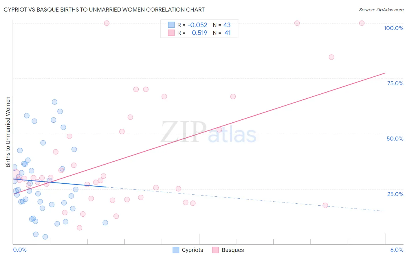 Cypriot vs Basque Births to Unmarried Women