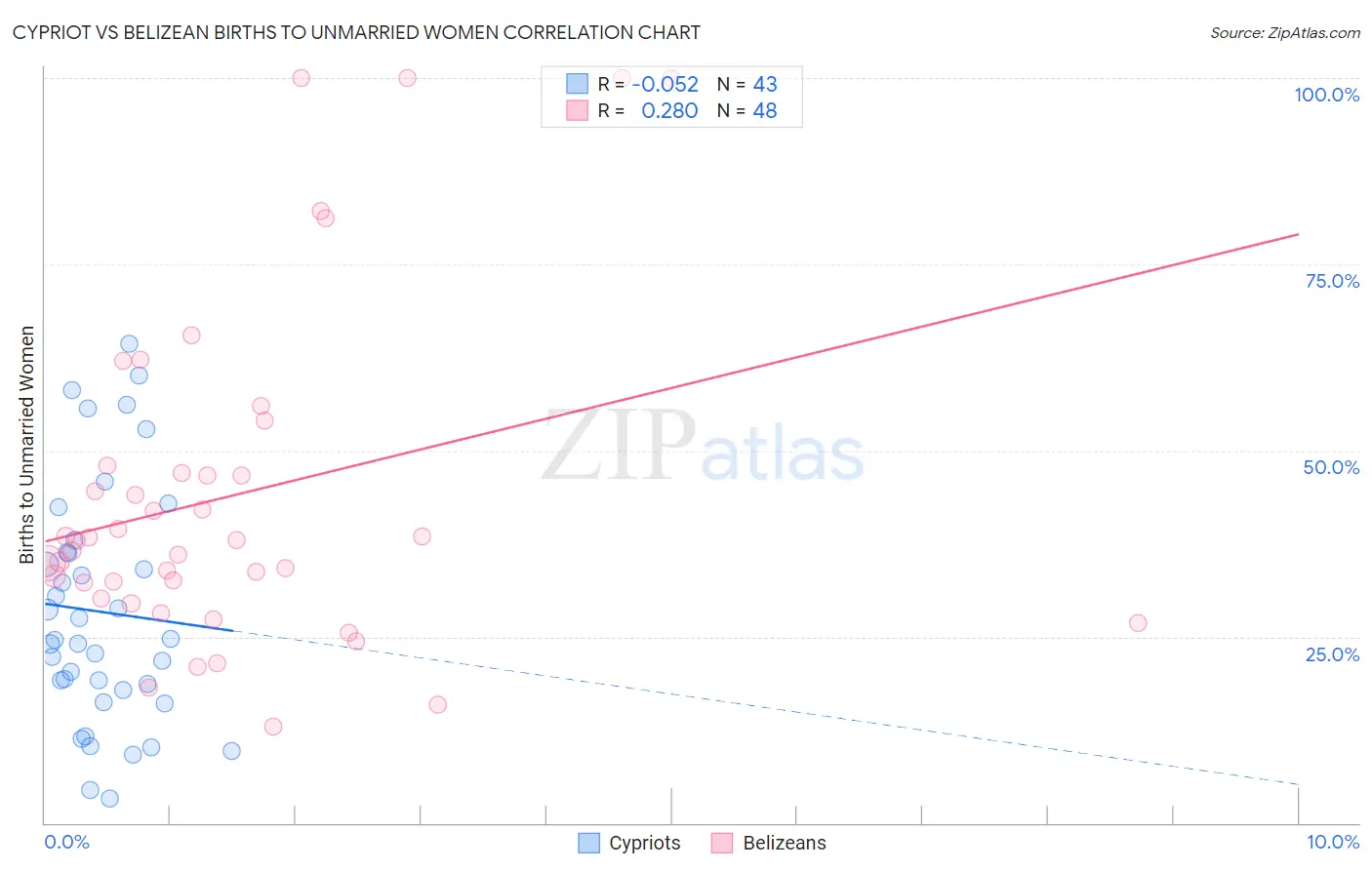 Cypriot vs Belizean Births to Unmarried Women