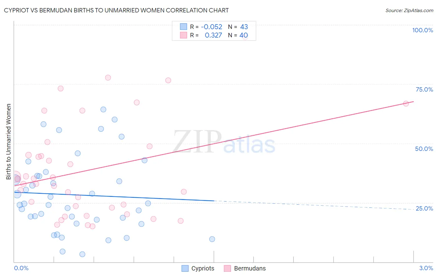 Cypriot vs Bermudan Births to Unmarried Women