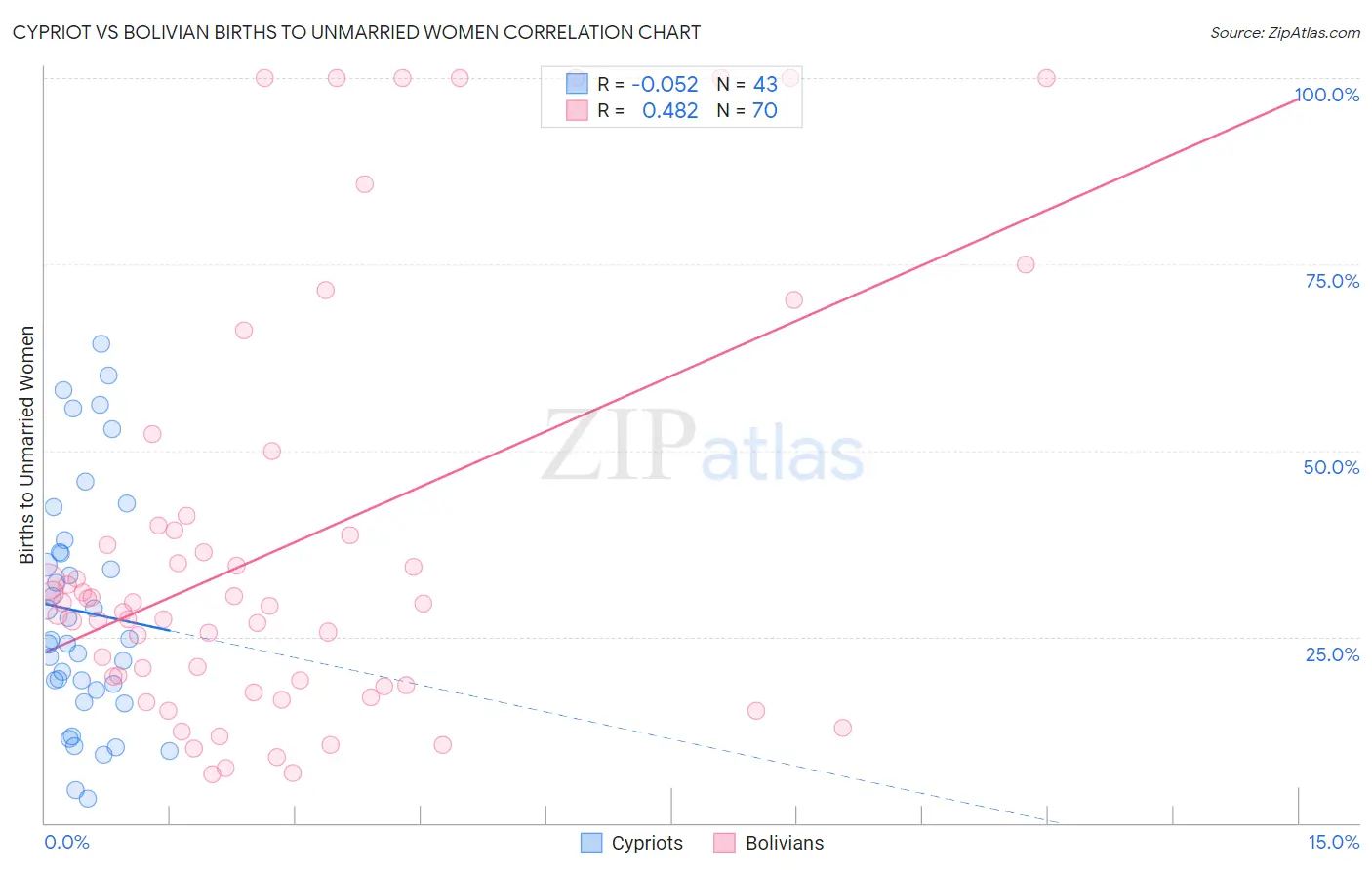 Cypriot vs Bolivian Births to Unmarried Women