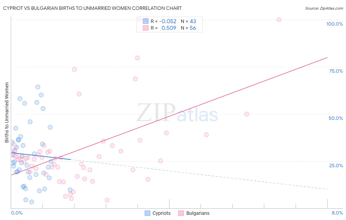 Cypriot vs Bulgarian Births to Unmarried Women