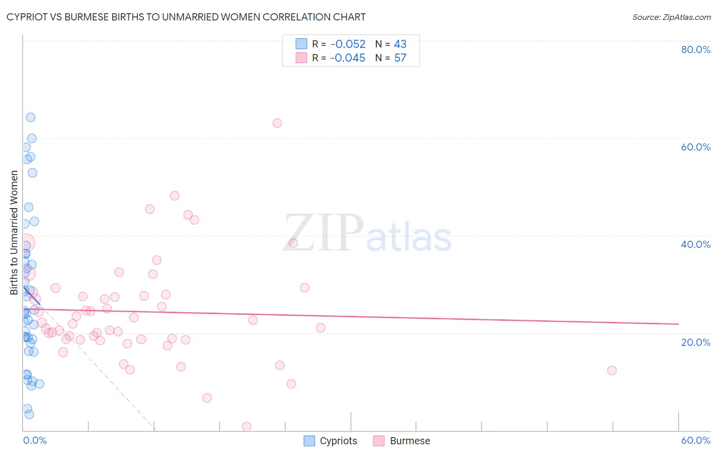Cypriot vs Burmese Births to Unmarried Women