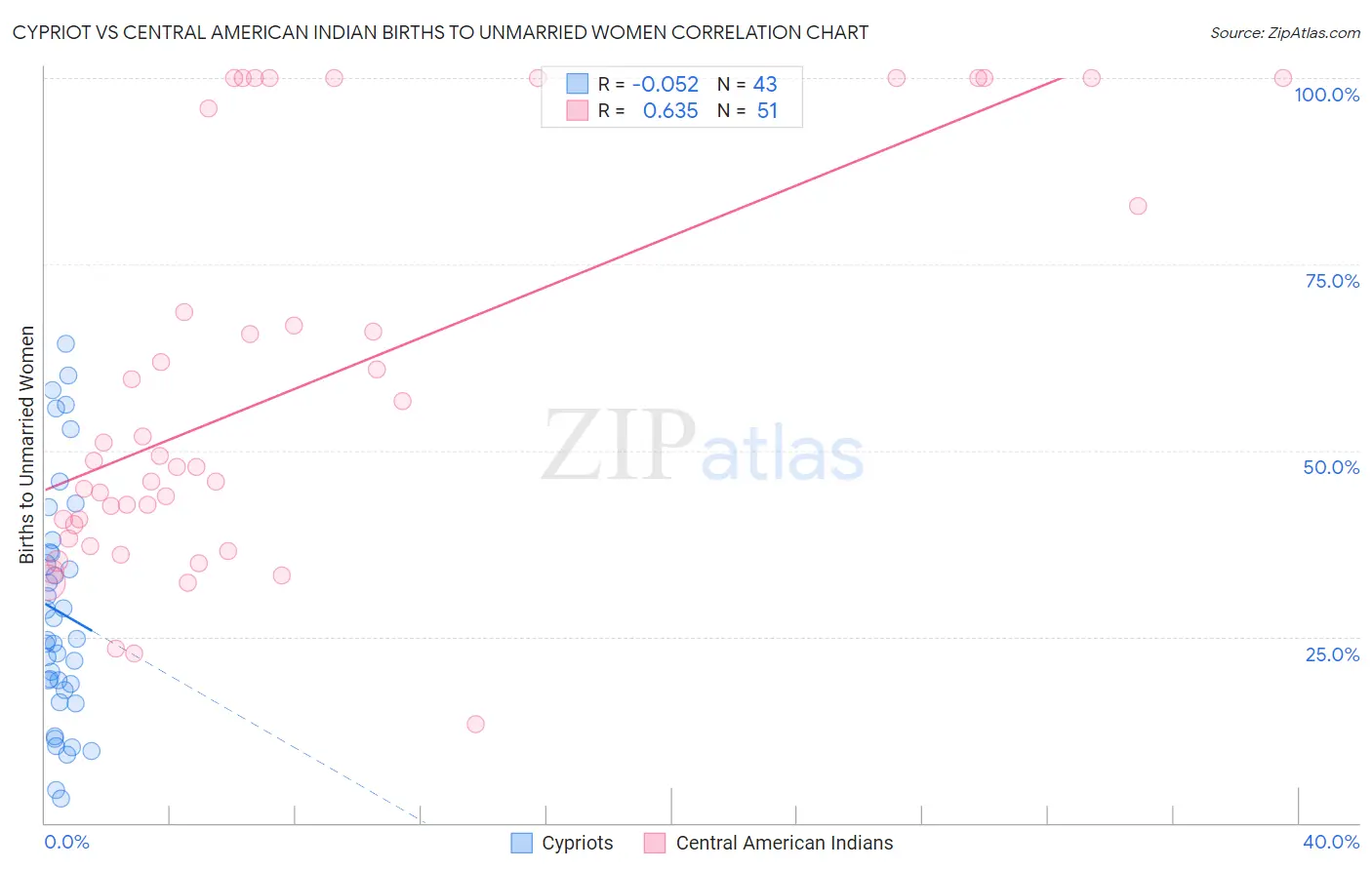 Cypriot vs Central American Indian Births to Unmarried Women