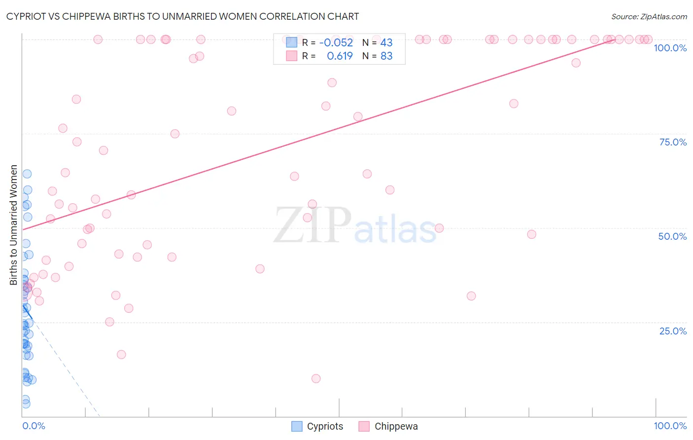 Cypriot vs Chippewa Births to Unmarried Women