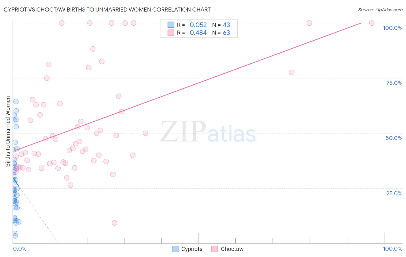 Cypriot vs Choctaw Births to Unmarried Women