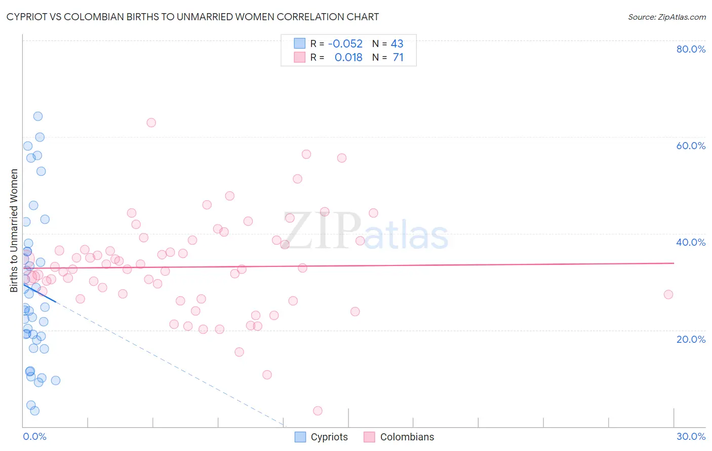 Cypriot vs Colombian Births to Unmarried Women