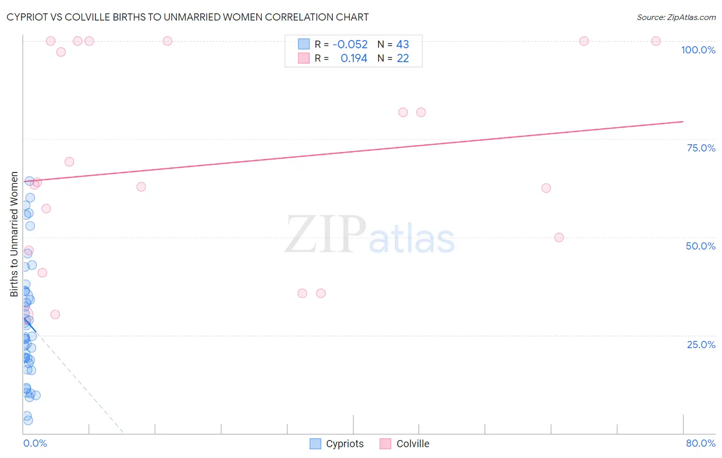 Cypriot vs Colville Births to Unmarried Women