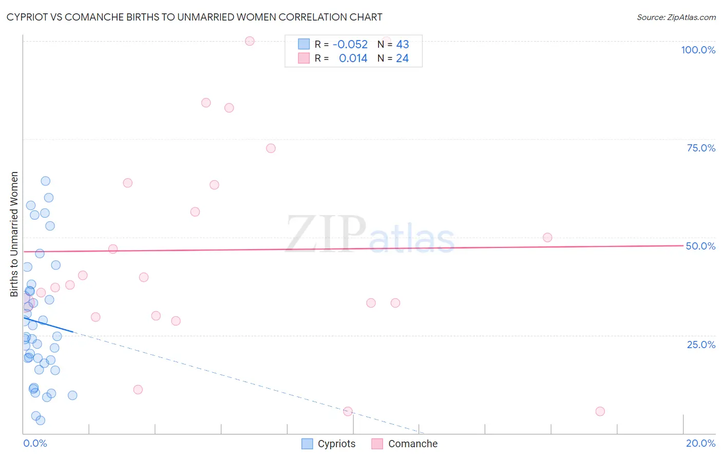 Cypriot vs Comanche Births to Unmarried Women