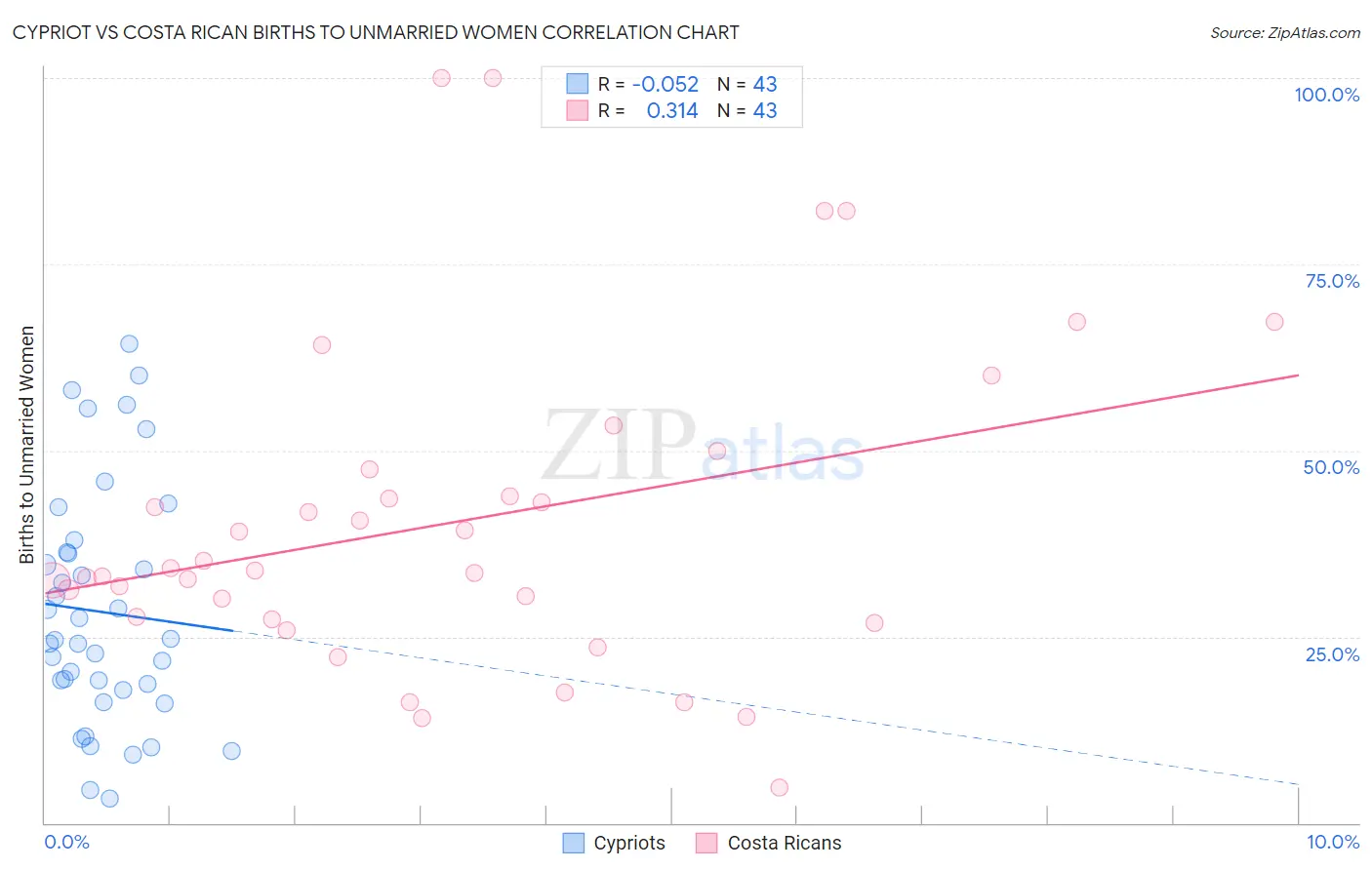 Cypriot vs Costa Rican Births to Unmarried Women