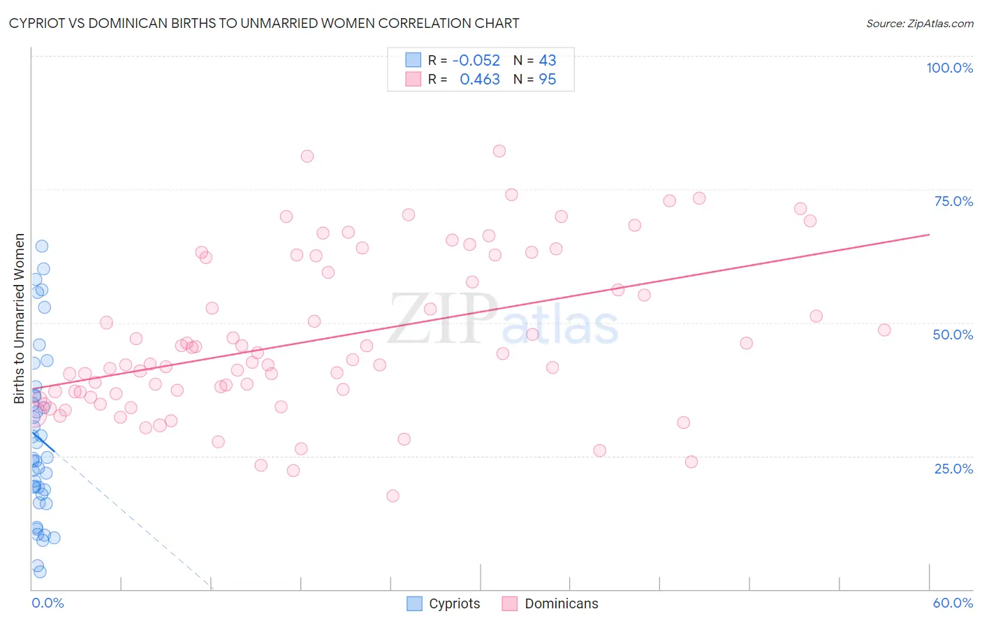 Cypriot vs Dominican Births to Unmarried Women