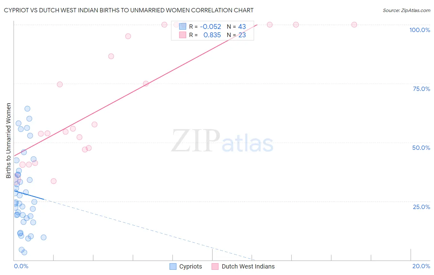 Cypriot vs Dutch West Indian Births to Unmarried Women